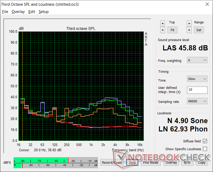 Fan noise profile (White: Background, Red: System idle, Blue: 3DMark 06, Orange: Witcher 3, Green: Prime95+FurMark stress)