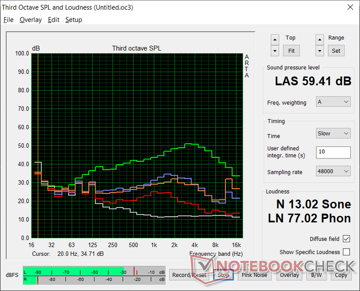 Fan noise profile (White: Background, Red: System idle, Orange: 3DMark 06, Blue: Witcher 3, Green: Cooler Boost mode)