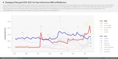 Intel vs. AMD. (Image source: Mindfactory - u/ingebor)