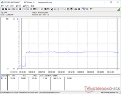 Prime95 activated at the 20s mark. Power consumption is constant to reflect consistent CPU performance