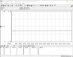 Energy consumption during the stress test (Prime95)