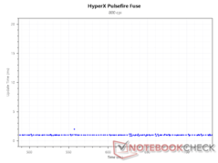 Update interval at 800 DPI