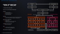 Zen 3 Cezanne architecture overview