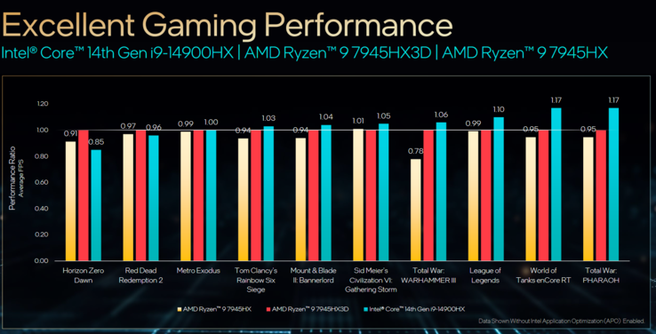 14th-gen Raptor Lake refresh HX performance (image via Intel)