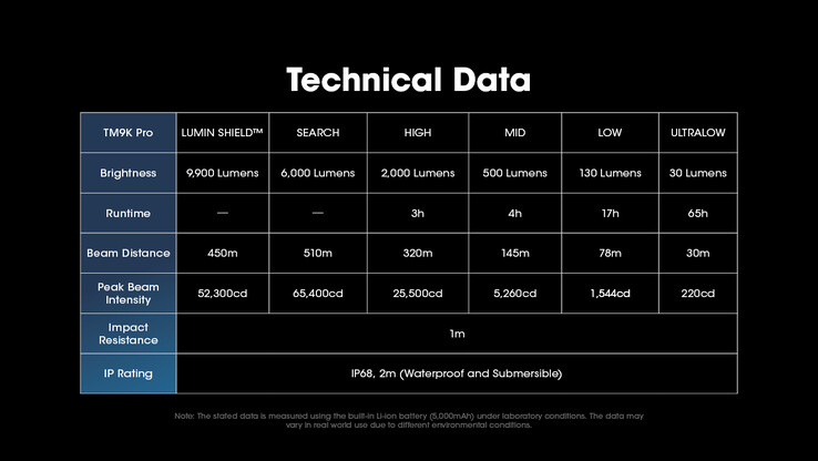 Technical data of the TM9K Pro. (Image: Nitecore)