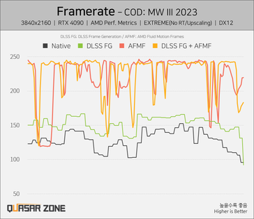 AFMF fps drops (Image Source: Quasar Zone)