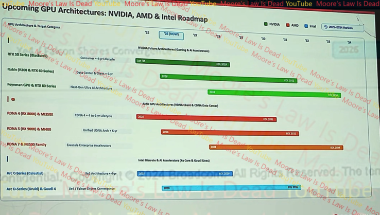 Broadcom roadmap showing RDNA 7 and RTX 80 series