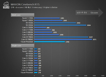 Cinebench R15 results (Source: HWBattle)