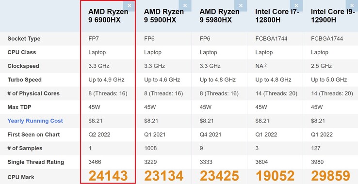 Ryzen 9 6900HX benchmark comparison. (Image source: PassMark)