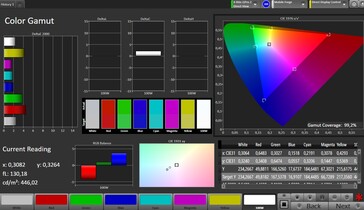 Colour space coverage (sRGB)