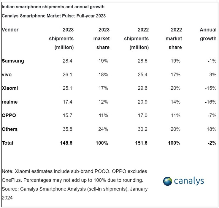 Indian smartphone sales in 2023 (Source: Canalys)