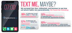 An infograph on the US phone-call attitudes study. (Source: HighSpeedInternet.com)