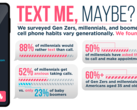 An infograph on the US phone-call attitudes study. (Source: HighSpeedInternet.com)