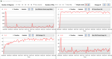 FurMark GPU log: Almost 5 watts at under 75 °C (MHz not visible)