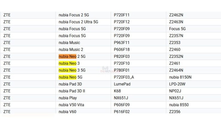 The Google Play Console Supported Devices List, detailing the Nubia Neo 3 4G and 5G. (Image source: The Tech Outlook)
