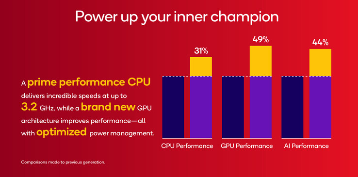 Official Snapdragon 8s Gen 4 performance comparison against the Snapdragon 8s Gen 3. (Image source: Qualcomm)