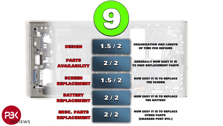 PBKReviews gives the Samsung Galaxy S24 Ultra a good 9 out of 10 points for repairability.