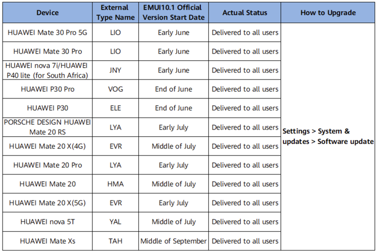 Huawei has now completed its EMUI 10.1 upgrade plan for Africa and the Middle East. (Image source: Huawei)