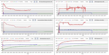 Short stress test: performance mode - red; whisper mode - blue; energy saving mode - green