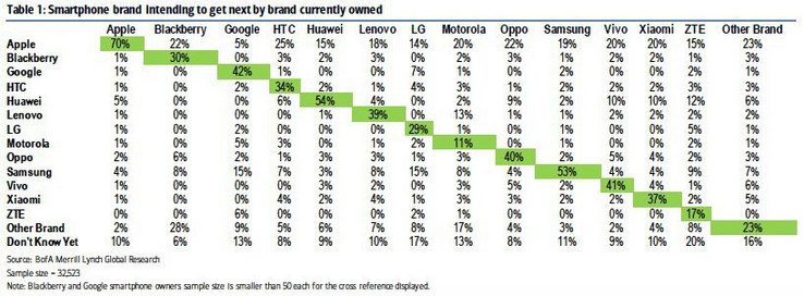 Smartphone ownership intentions. (Source: Horace Dediu via BGR)