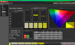 Saturation Sweeps before calibration