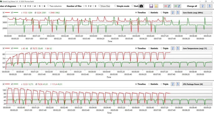 CPU data Cinebench R15 Multi loop (red: 115 Watts, green: 45 Watts)