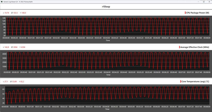 CPU metrics during the Cinebench R15 loop
