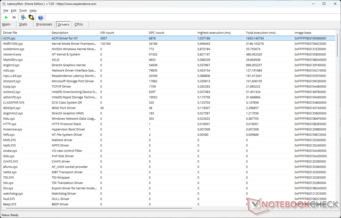 ACPI.sys seems to have the highest execution time