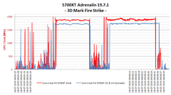 3DMark FireStrike GPU clocks comparison with stock and PS5 'Gonzalo' simulation. (Source: DemonCleaner on Neogaf)