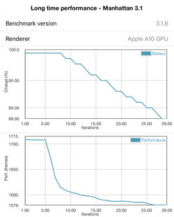 GFXBench Manhattan 3.1 shows 8% performance deficit over 30 runs