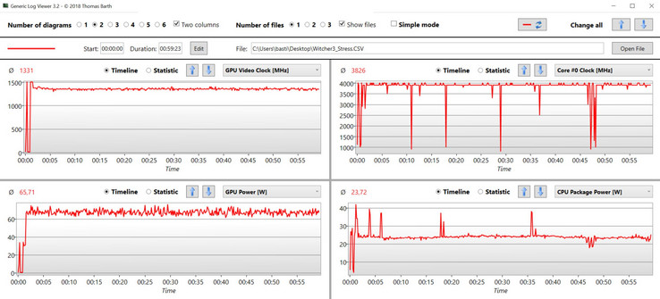 GPU and CPU during the endurance test with the game The Witcher 3