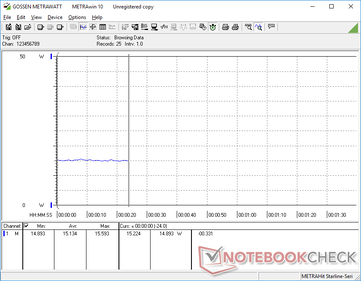 Monitor draws about 15 W when on the maximum brightness level or 10 W when brightness is set to 20 percent