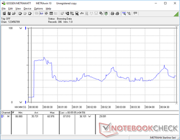 Prime95 initiated at 10s mark. Consumption would spike to 60 W for about 40 seconds before falling and cycling between 30 W and 50 W. This behavior matches our Prime95 clock rate observations in our Stress Test section above