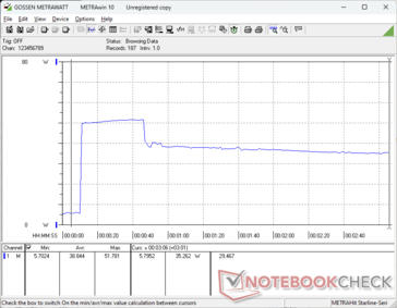 Consumption would spike to 52 W when initiating Prime95 stress before falling and stabilizing at 35 W about 35 seconds later
