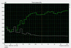 Noise level - speaker