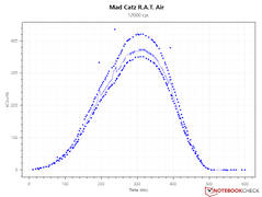 Sensor counts - 12,000 DPI