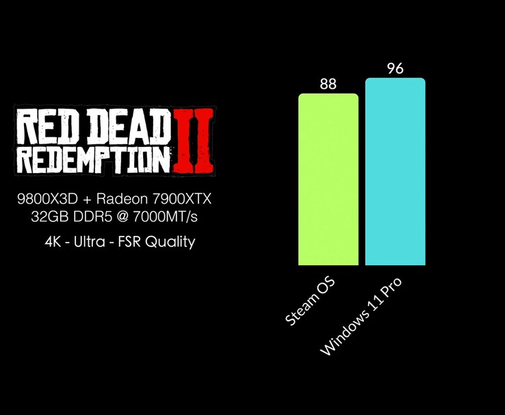 SteamOS vs Windows 11 Pro FPS comparison in Spider-Man 2 and Borderlands 4 at 4K. (Image source: ETA Prime via YouTube)