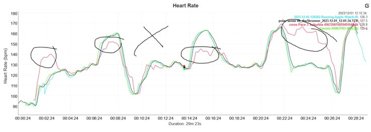 Data collected by the5krunner while interval training with the Coros Pace 3 and other devices. (Image source: the5krunner)