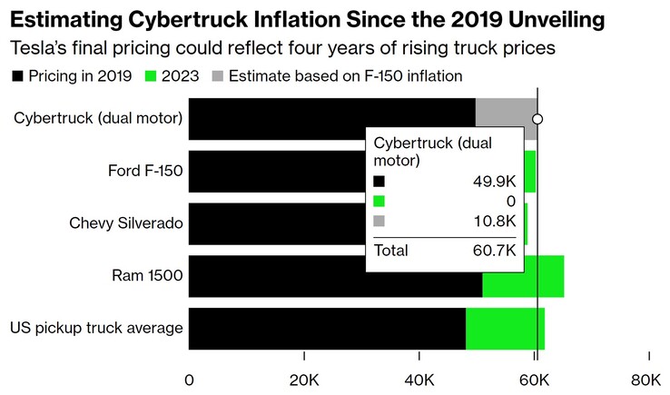 2023 Cybertruck price inflation estimates (chart: Bloomberg)