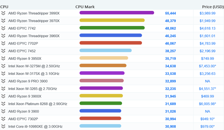 Ryzen Threadripper 3990X. (Image source: PassMark)