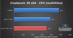 Cinebench R20 Multi-core. (Source: El Chapuzas Informatico)