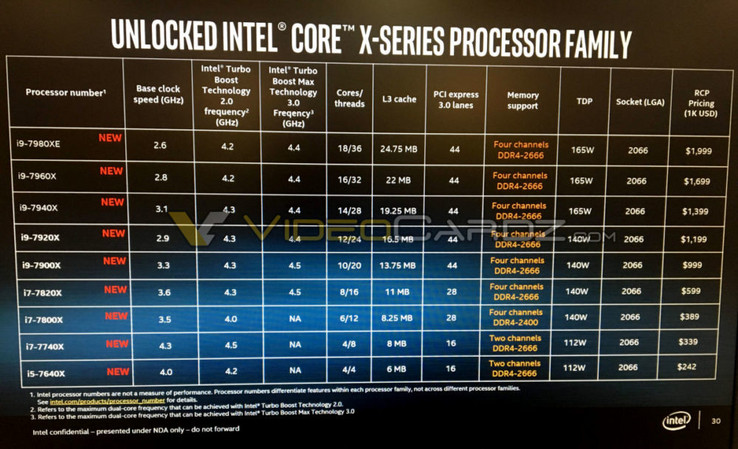 Leaked slide courtesy of VideoCardz