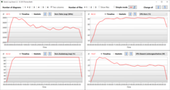 Clock speed, temperature and power usage @Cinebench R15 Multi