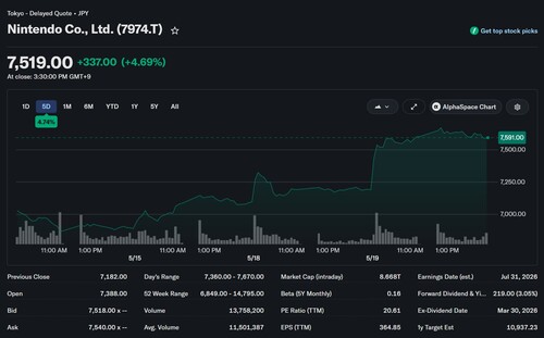 Nintendo stock price 5 day view shown