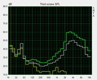 Pink noise measurement