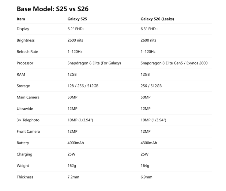 Important Galaxy S25 specs compared to probably final Galaxy S26 specs (Image source: Ice Universe)