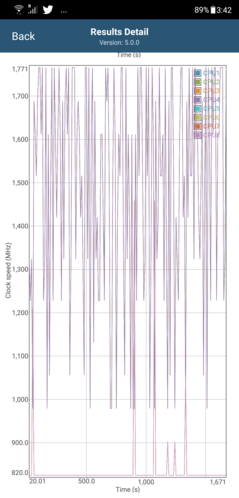 CPU clock speeds in GFXBench Long Term T-Rex ES 2.0 (AI Boost ON)