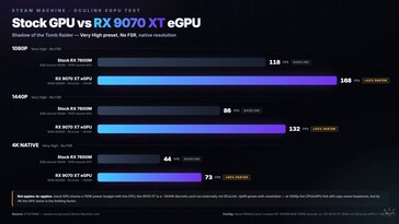 Steam Machine RX 9070 XT mod vs stock in Shadow of the Tomb Raider.