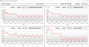 Stress test: 10 minutes performance, 10 minutes balanced (Dell fan control)