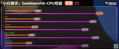 Geekbench. (Image Source: Xiaobai's Tech Reviews)
